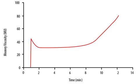 Mooney viscosity—PC type solution|mooney scorch.